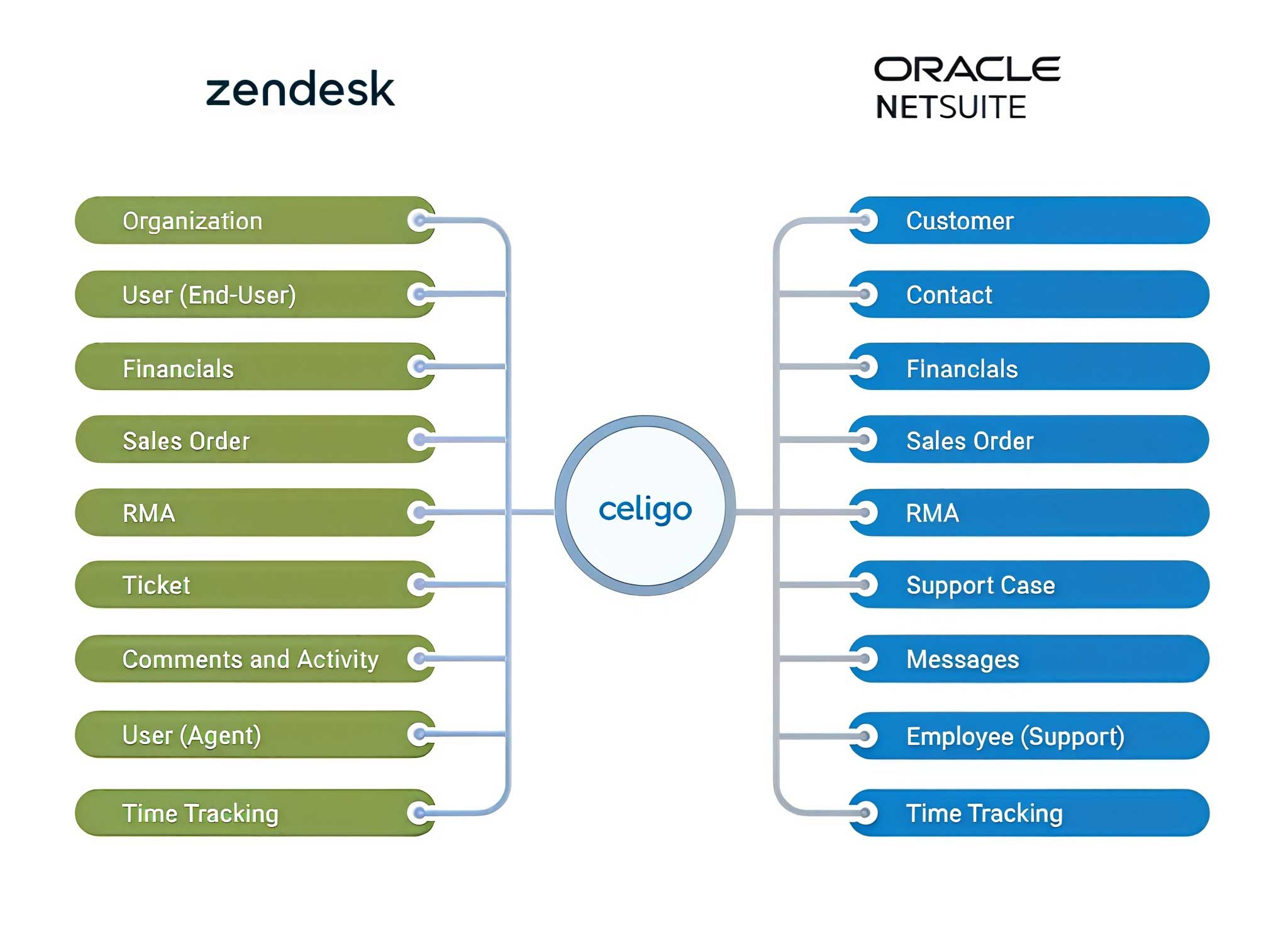 Zendesk-flow