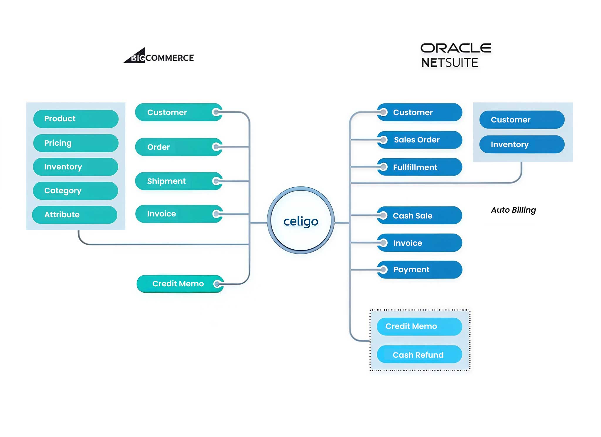 bigcommerce-flow