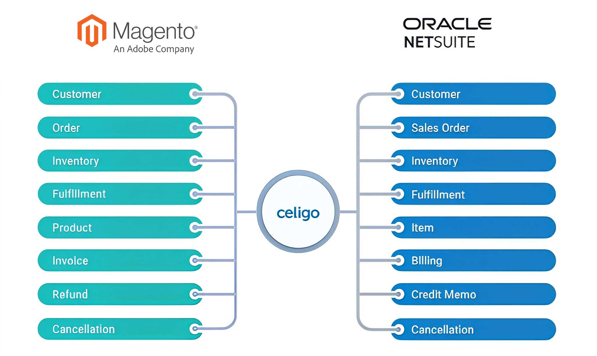 magento2-flow