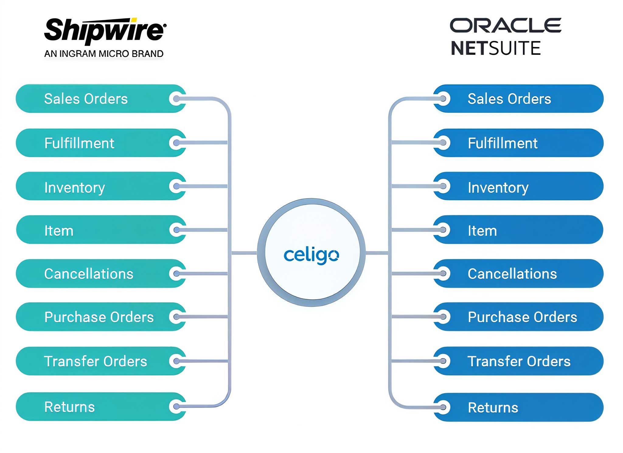 shipwire-flow