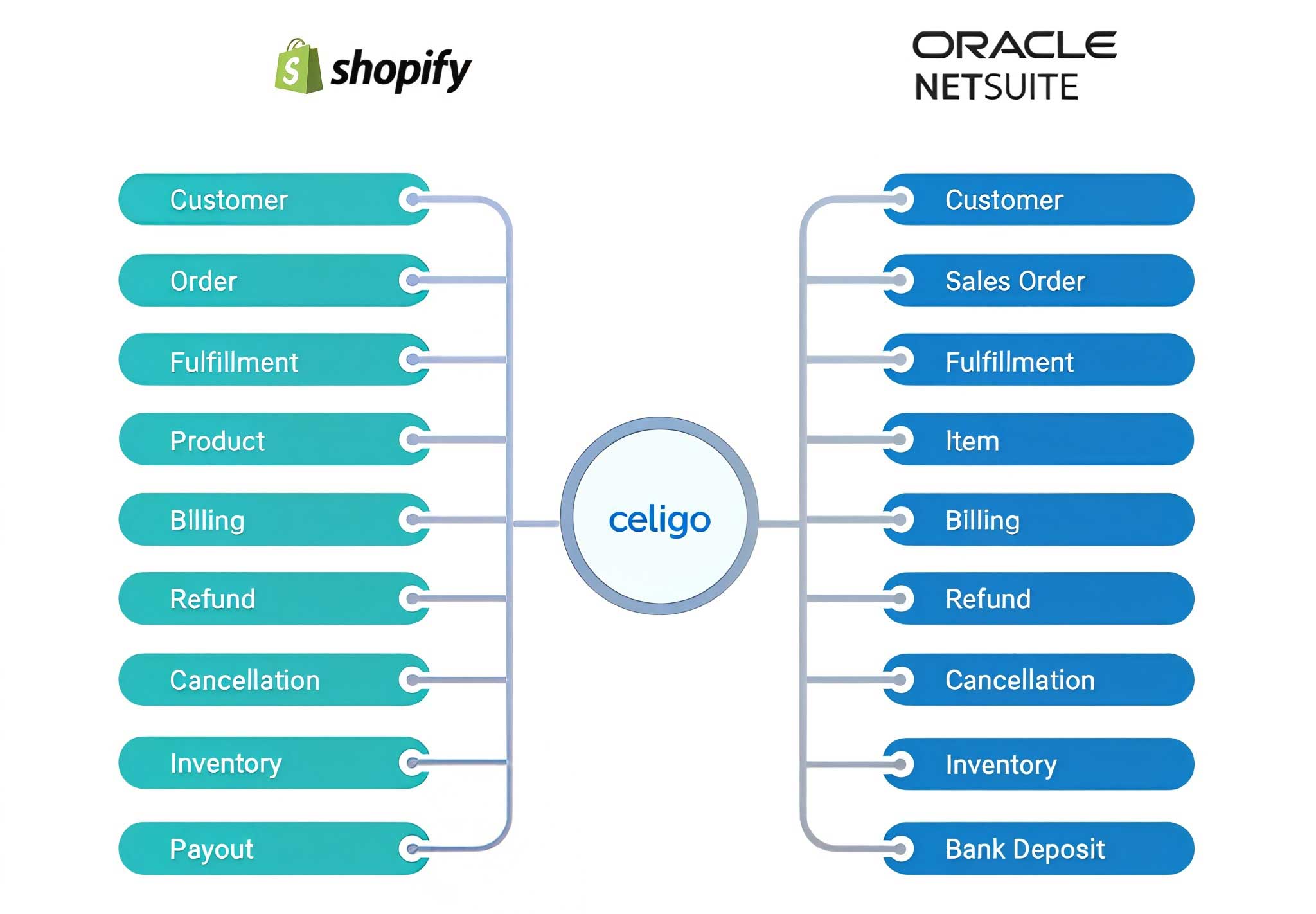 shopify-flow