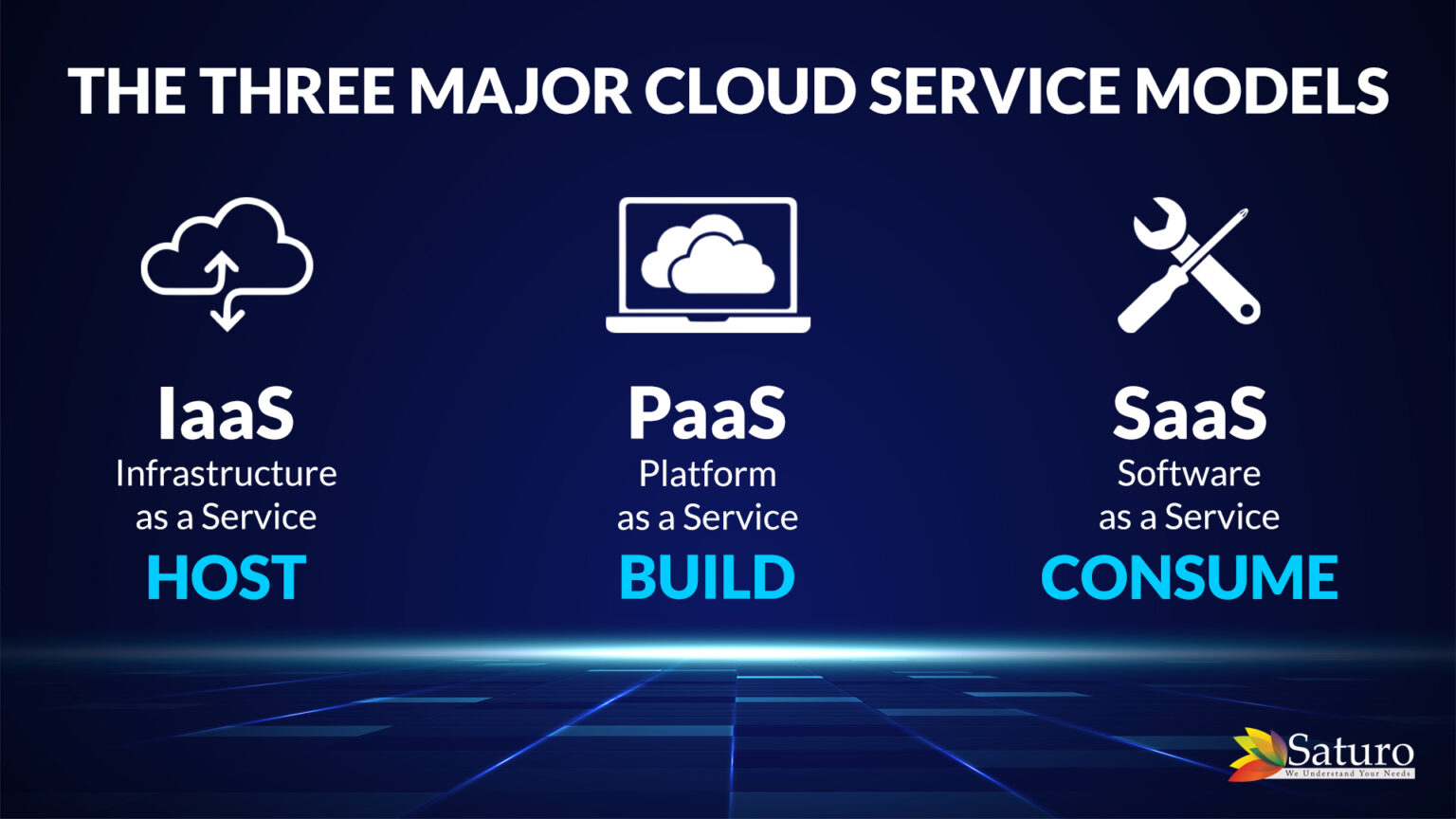 The Three Major Cloud Service Models | NetSuite Blog | Saturotech